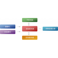 高清校园电视台直播录制系统搭建 校园演播室设备方案清单