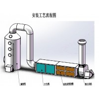 有机废气处理有哪些普遍的方法